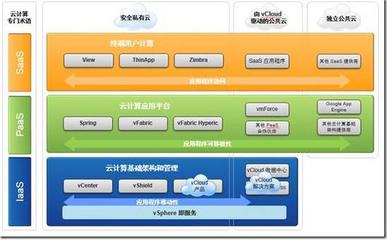 五個步驟規(guī)劃部署vmware私有云