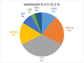 wannacry病毒再襲制造行業 工業4.0催生企業安全新需求